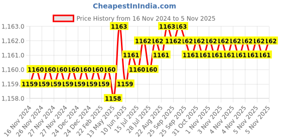 moglix.com TVS 7/8x2-1/2 inch Cold Forged High Tensile Hexagonal Head Bolt/Screw, Grade: R, BSW/BSF (Pack of 10) tvs Price History Graph from 16 Nov 2024 to 5 Nov 2025