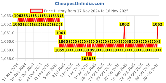 moglix.com TVS 7/8x2-1/4 inch Cold Forged High Tensile Hexagonal Head Bolt/Screw, Grade: 5.2/8 (Pack of 10) tvs Price History Graph from 17 Nov 2024 to 16 Nov 2025