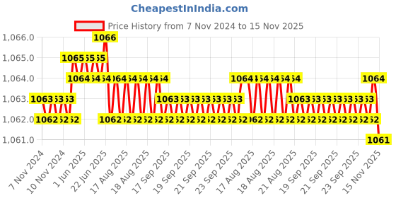 moglix.com TVS 7/8x2-1/4 inch Cold Forged High Tensile Hexagonal Head Bolt/Screw, Grade: R, BSW/BSF (Pack of 10) tvs Price History Graph from 7 Nov 2024 to 15 Nov 2025