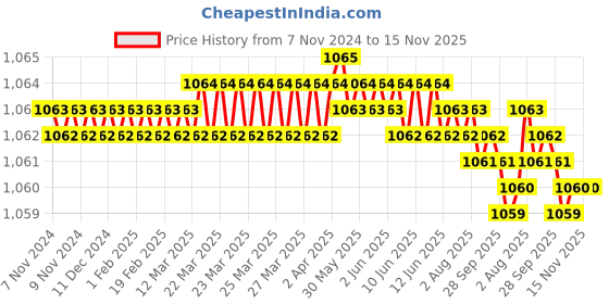 moglix.com TVS 7/8x2-1/8 inch Cold Forged High Tensile Hexagonal Head Bolt/Screw, Grade: 5.2/8 (Pack of 10) tvs Price History Graph from 7 Nov 2024 to 15 Nov 2025