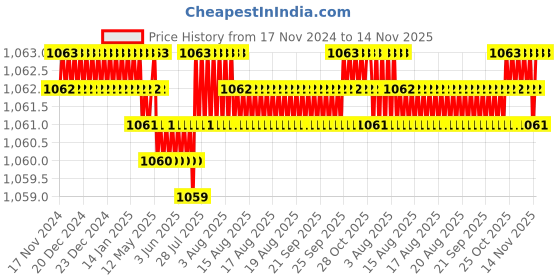 moglix.com TVS 7/8x2-1/8 inch Cold Forged High Tensile Hexagonal Head Bolt/Screw, Grade: R, BSW/BSF (Pack of 10) tvs Price History Graph from 17 Nov 2024 to 13 Nov 2025