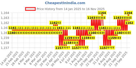 moglix.com TVS 7/8x2-3/4 inch Cold Forged High Tensile Hexagonal Head Bolt/Screw, Grade: R, BSW/BSF (Pack of 10) tvs Price History Graph from 14 Jan 2025 to 16 Nov 2025