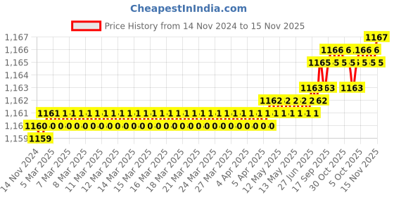 moglix.com TVS 7/8x2-3/8 inch Cold Forged High Tensile Hexagonal Head Bolt/Screw, Grade: 5.2/8 (Pack of 10) tvs Price History Graph from 14 Nov 2024 to 15 Nov 2025