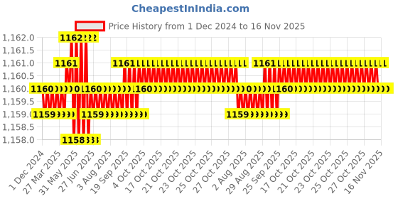 moglix.com TVS 7/8x2-5/8 inch Cold Forged High Tensile Hexagonal Head Bolt/Screw, Grade: 5.2/8 (Pack of 10) tvs Price History Graph from 1 Dec 2024 to 15 Nov 2025