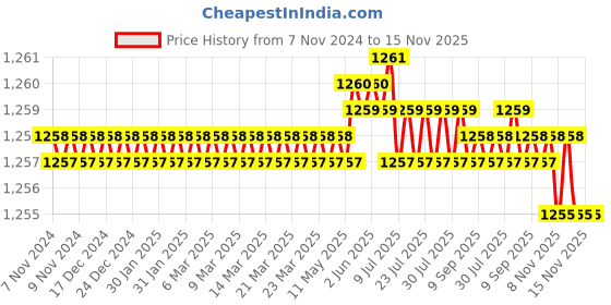 moglix.com TVS 7/8x2-7/8 inch Cold Forged High Tensile Hexagonal Head Bolt/Screw, Grade: 5.2/8 (Pack of 10) tvs Price History Graph from 7 Nov 2024 to 15 Nov 2025