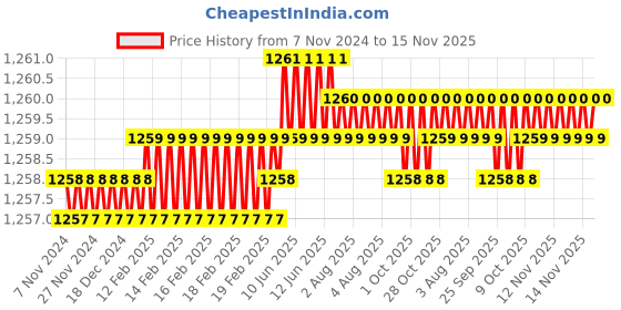 moglix.com TVS 7/8x2-7/8 inch Cold Forged High Tensile Hexagonal Head Bolt/Screw, Grade: R, BSW/BSF (Pack of 10) tvs Price History Graph from 7 Nov 2024 to 15 Nov 2025