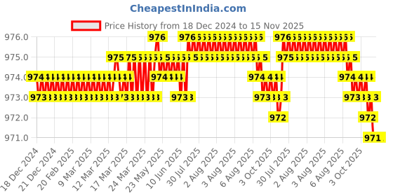 moglix.com TVS 7/8x2 inch Cold Forged High Tensile Hexagonal Head Bolt/Screw, Grade: R, BSW/BSF (Pack of 10) tvs Price History Graph from 18 Dec 2024 to 15 Nov 2025
