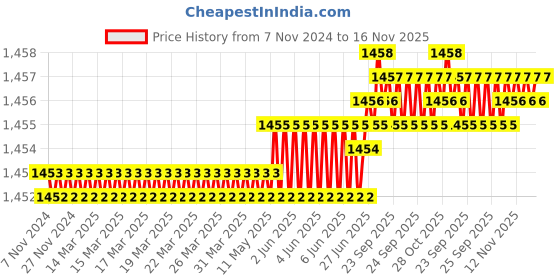 moglix.com TVS 7/8x3-1/2 inch Cold Forged High Tensile Hexagonal Head Bolt/Screw, Grade: 5.2/8 (Pack of 10) tvs Price History Graph from 7 Nov 2024 to 15 Nov 2025
