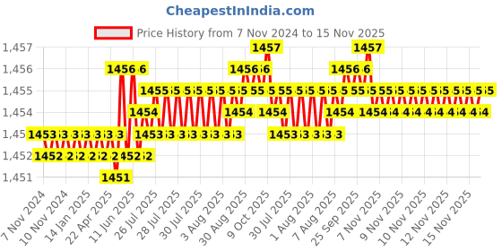 moglix.com TVS 7/8x3-1/2 inch Cold Forged High Tensile Hexagonal Head Bolt/Screw, Grade: R, BSW/BSF (Pack of 10) tvs Price History Graph from 7 Nov 2024 to 15 Nov 2025
