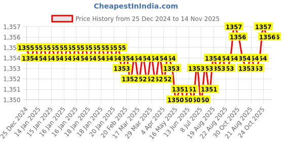 moglix.com TVS 7/8x3-1/4 inch Cold Forged High Tensile Hexagonal Head Bolt/Screw, Grade: R, BSW/BSF (Pack of 10) tvs Price History Graph from 25 Dec 2024 to 14 Nov 2025