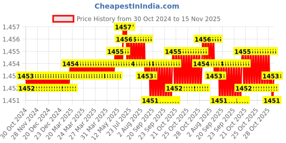 moglix.com TVS 7/8x3-3/4 inch Cold Forged High Tensile Hexagonal Head Bolt/Screw, Grade: 5.2/8 (Pack of 10) tvs Price History Graph from 30 Oct 2024 to 15 Nov 2025