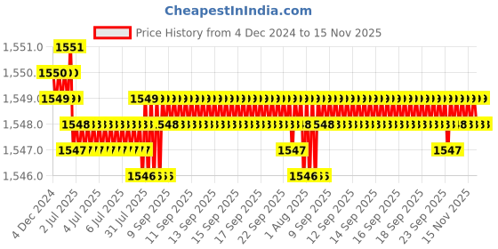 moglix.com TVS 7/8x3-7/8 inch Cold Forged High Tensile Hexagonal Head Bolt/Screw, Grade: 5.2/8 (Pack of 10) tvs Price History Graph from 4 Dec 2024 to 15 Nov 2025