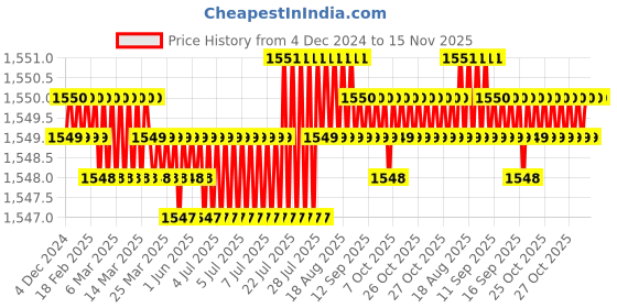 moglix.com TVS 7/8x3-7/8 inch Cold Forged High Tensile Hexagonal Head Bolt/Screw, Grade: R, BSW/BSF (Pack of 10) tvs Price History Graph from 4 Dec 2024 to 15 Nov 2025