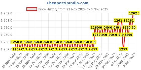 moglix.com TVS 7/8x3 inch Cold Forged High Tensile Hexagonal Head Bolt/Screw, Grade: R, BSW/BSF (Pack of 10) tvs Price History Graph from 22 Nov 2024 to 6 Nov 2025