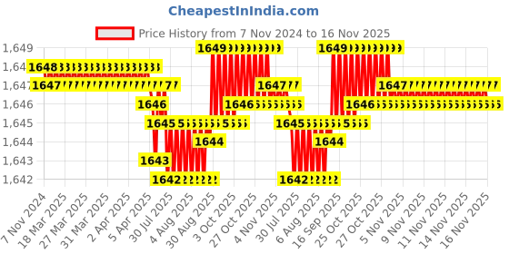 moglix.com TVS 7/8x4-1/2 inch Cold Forged High Tensile Hexagonal Head Bolt/Screw, Grade: R, BSW/BSF (Pack of 10) tvs Price History Graph from 7 Nov 2024 to 16 Nov 2025