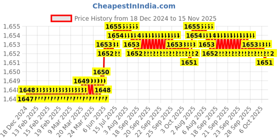 moglix.com TVS 7/8x4-1/4 inch Cold Forged High Tensile Hexagonal Head Bolt/Screw, Grade: R, BSW/BSF (Pack of 10) tvs Price History Graph from 18 Dec 2024 to 15 Nov 2025
