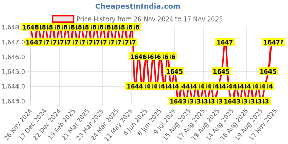 moglix.com TVS 7/8x4-1/8 inch Cold Forged High Tensile Hexagonal Head Bolt/Screw, Grade: 5.2/8 (Pack of 10) tvs Price History Graph from 26 Nov 2024 to 16 Nov 2025
