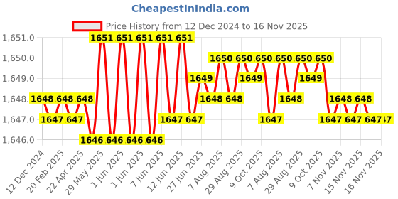 moglix.com TVS 7/8x4-1/8 inch Cold Forged High Tensile Hexagonal Head Bolt/Screw, Grade: R, BSW/BSF (Pack of 10) tvs Price History Graph from 12 Dec 2024 to 16 Nov 2025
