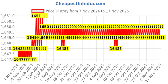 moglix.com TVS 7/8x4-3/8 inch Cold Forged High Tensile Hexagonal Head Bolt/Screw, Grade: 5.2/8 (Pack of 10) tvs Price History Graph from 7 Nov 2024 to 16 Nov 2025