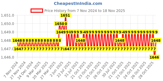 moglix.com TVS 7/8x4-3/8 inch Cold Forged High Tensile Hexagonal Head Bolt/Screw, Grade: R, BSW/BSF (Pack of 10) tvs Price History Graph from 7 Nov 2024 to 18 Nov 2025