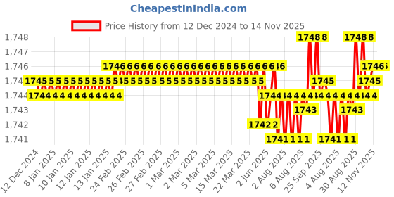 moglix.com TVS 7/8x4-5/8 inch Cold Forged High Tensile Hexagonal Head Bolt/Screw, Grade: 5.2/8 (Pack of 10) tvs Price History Graph from 12 Dec 2024 to 12 Nov 2025