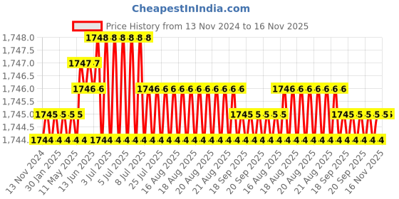 moglix.com TVS 7/8x4-5/8 inch Cold Forged High Tensile Hexagonal Head Bolt/Screw, Grade: R, BSW/BSF (Pack of 10) tvs Price History Graph from 13 Nov 2024 to 16 Nov 2025