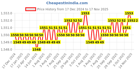 moglix.com TVS 7/8x4 inch Cold Forged High Tensile Hexagonal Head Bolt/Screw, Grade: R, BSW/BSF (Pack of 10) tvs Price History Graph from 17 Dec 2024 to 16 Nov 2025