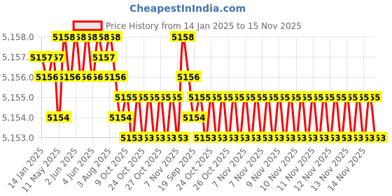moglix.com TVS 7/8x4 inch Socket Cap Screw (Pack of 20) tvs Price History Graph from 14 Jan 2025 to 15 Nov 2025