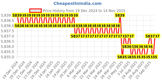 moglix.com TVS 7/8x4 inch Socket Headcap Screw (Pack of 20) tvs Price History Graph from 19 Dec 2024 to 13 Nov 2025