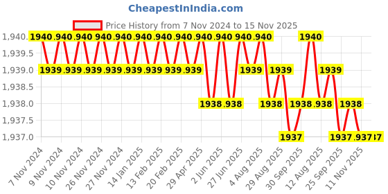 moglix.com TVS 7/8x5-1/2 inch Cold Forged High Tensile Hexagonal Head Bolt/Screw, Grade: 5.2/8 (Pack of 10) tvs Price History Graph from 7 Nov 2024 to 15 Nov 2025