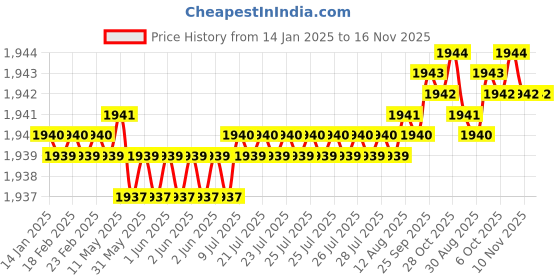 moglix.com TVS 7/8x5-1/2 inch Cold Forged High Tensile Hexagonal Head Bolt/Screw, Grade: R, BSW/BSF (Pack of 10) tvs Price History Graph from 14 Jan 2025 to 16 Nov 2025