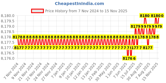 moglix.com TVS 7/8x5-1/2 inch Socket Headcap Screw (Pack of 20) tvs Price History Graph from 7 Nov 2024 to 15 Nov 2025