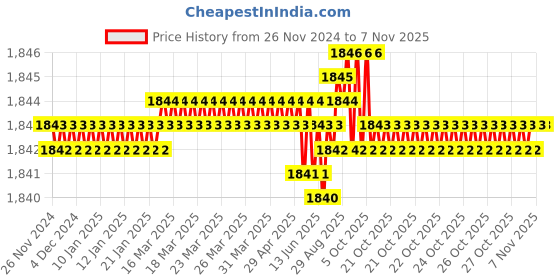 moglix.com TVS 7/8x5-1/4 inch Cold Forged High Tensile Hexagonal Head Bolt/Screw, Grade: 5.2/8 (Pack of 10) tvs Price History Graph from 26 Nov 2024 to 7 Nov 2025