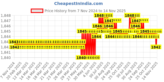 moglix.com TVS 7/8x5-1/4 inch Cold Forged High Tensile Hexagonal Head Bolt/Screw, Grade: R, BSW/BSF (Pack of 10) tvs Price History Graph from 7 Nov 2024 to 14 Nov 2025