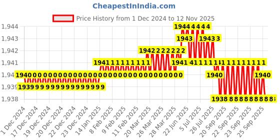 moglix.com TVS 7/8x5-3/4 inch Cold Forged High Tensile Hexagonal Head Bolt/Screw, Grade: 5.2/8 (Pack of 10) tvs Price History Graph from 1 Dec 2024 to 12 Nov 2025