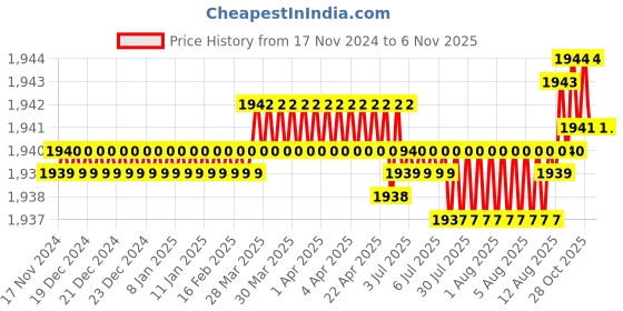 moglix.com TVS 7/8x5-3/4 inch Cold Forged High Tensile Hexagonal Head Bolt/Screw, Grade: R, BSW/BSF (Pack of 10) tvs Price History Graph from 17 Nov 2024 to 6 Nov 2025