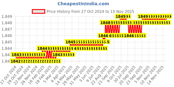 moglix.com TVS 7/8x5 inch Cold Forged High Tensile Hexagonal Head Bolt/Screw, Grade: 5.2/8 (Pack of 10) tvs Price History Graph from 27 Oct 2024 to 15 Nov 2025