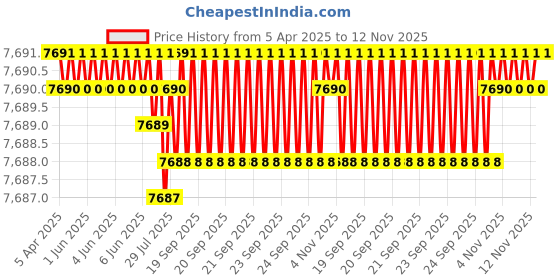 moglix.com TVS 7/8x5 inch Socket Headcap Screw (Pack of 20) tvs Price History Graph from 5 Apr 2025 to 12 Nov 2025