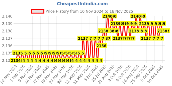 moglix.com TVS 7/8x6-1/2 inch Cold Forged High Tensile Hexagonal Head Bolt/Screw, Grade: 5.2/8 (Pack of 10) tvs Price History Graph from 10 Nov 2024 to 16 Nov 2025