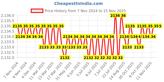moglix.com TVS 7/8x6-1/2 inch Cold Forged High Tensile Hexagonal Head Bolt/Screw, Grade: R, BSW/BSF (Pack of 10) tvs Price History Graph from 7 Nov 2024 to 15 Nov 2025