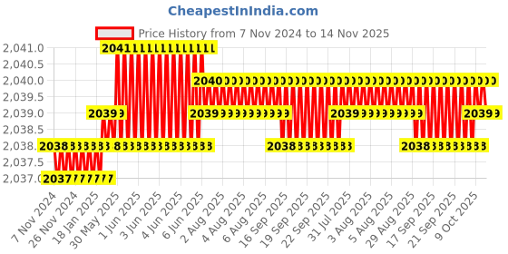 moglix.com TVS 7/8x6-1/4 inch Cold Forged High Tensile Hexagonal Head Bolt/Screw, Grade: 5.2/8 (Pack of 10) tvs Price History Graph from 7 Nov 2024 to 14 Nov 2025