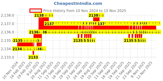 moglix.com TVS 7/8x6-3/4 inch Cold Forged High Tensile Hexagonal Head Bolt/Screw, Grade: R, BSW/BSF (Pack of 10) tvs Price History Graph from 10 Nov 2024 to 15 Nov 2025