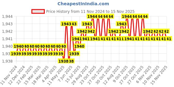 moglix.com TVS 7/8x6 inch Cold Forged High Tensile Hexagonal Head Bolt/Screw, Grade: 5.2/8 (Pack of 10) tvs Price History Graph from 11 Nov 2024 to 14 Nov 2025