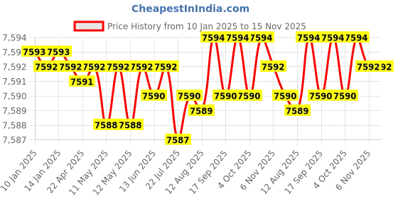 moglix.com TVS 7/8x6 inch Socket Cap Screw (Pack of 20) tvs Price History Graph from 10 Jan 2025 to 15 Nov 2025