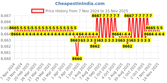 moglix.com TVS 7/8x6 inch Socket Headcap Screw (Pack of 20) tvs Price History Graph from 7 Nov 2024 to 15 Nov 2025
