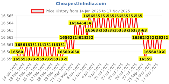 moglix.com TVS 7/8x7-1/2 inch Socket Headcap Screw (Pack of 20) tvs Price History Graph from 14 Jan 2025 to 15 Nov 2025