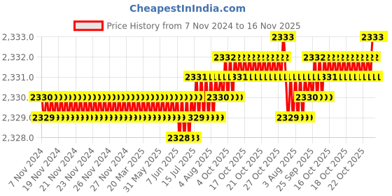 moglix.com TVS 7/8x7-1/4 inch Cold Forged High Tensile Hexagonal Head Bolt/Screw, Grade: 5.2/8 (Pack of 10) tvs Price History Graph from 7 Nov 2024 to 15 Nov 2025