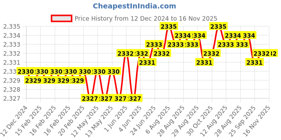 moglix.com TVS 7/8x7-1/4 inch Cold Forged High Tensile Hexagonal Head Bolt/Screw, Grade: R, BSW/BSF (Pack of 10) tvs Price History Graph from 12 Dec 2024 to 15 Nov 2025