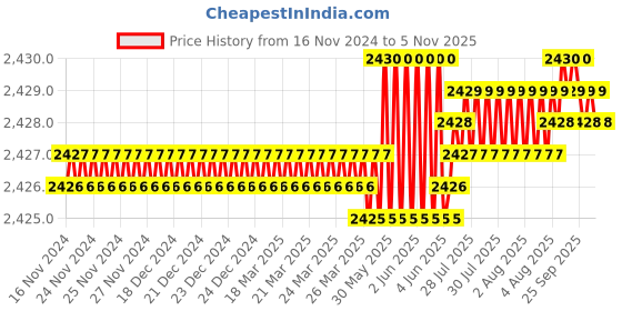 moglix.com TVS 7/8x7-3/4 inch Cold Forged High Tensile Hexagonal Head Bolt/Screw, Grade: 5.2/8 (Pack of 10) tvs Price History Graph from 16 Nov 2024 to 5 Nov 2025