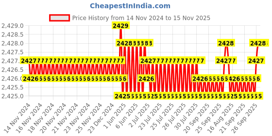 moglix.com TVS 7/8x7-3/4 inch Cold Forged High Tensile Hexagonal Head Bolt/Screw, Grade: R, BSW/BSF (Pack of 10) tvs Price History Graph from 14 Nov 2024 to 15 Nov 2025